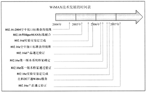 WiMAX技術(shù)發(fā)展的時(shí)間表