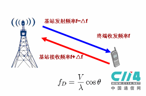 大唐移動(dòng)TD-SCDMA高速鐵路解決方案