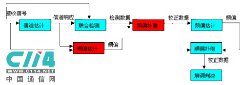 大唐移動(dòng)TD-SCDMA高速鐵路解決方案