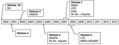 泰爾實驗室：HSPA關(guān)鍵技術(shù)解析