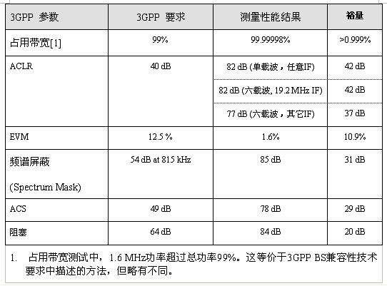 表1：3GPP兼容性測(cè)試結(jié)果。