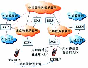 WCDMA分組域歸屬地接入實現(xiàn)方案