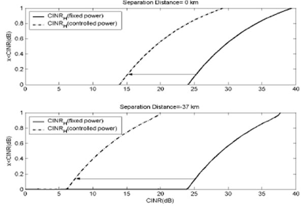 圖10：H-BS 與T-BS EOC距離=0km，-37km時(shí)，CINRH累積分布函數(shù)。