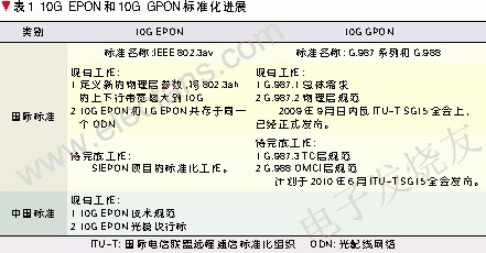 10G EPON和10G GPON的標準化發(fā)展歷程 www.makelele.cn