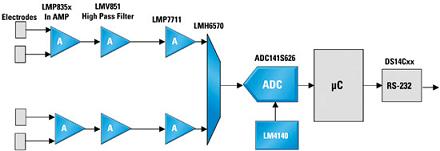模擬信號路徑在便攜醫(yī)療設備中的技術要求