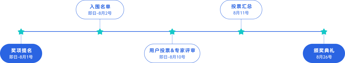 評選流程