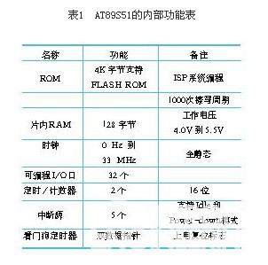 AT89S51內部功能表