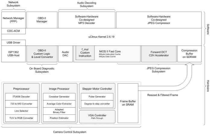 圖2：自動(dòng)追蹤系統(tǒng)的架構(gòu)。