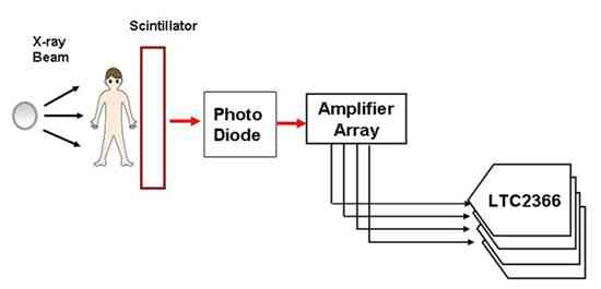 圖3：X 射線成像設(shè)備原理示意圖。
