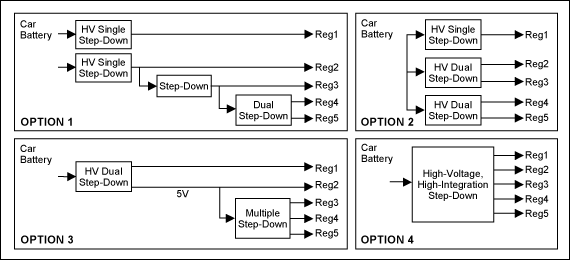 Figure 3. Architectural options for a power supply. Reg1: 8V (CD/DVD drive); Reg2: 5V (&micro;C); Reg3: 3.3V (&micro;C); Reg4: 2.5V/1.8V (DSP); Reg5: 1.2V (memory).