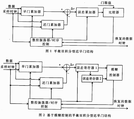 基于模糊控制的遲早門同步器及其FPGA實現(xiàn)