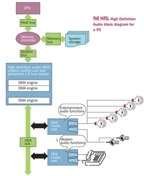 圖1：Intel公司針對(duì)PC的高清音頻系統(tǒng)框圖。