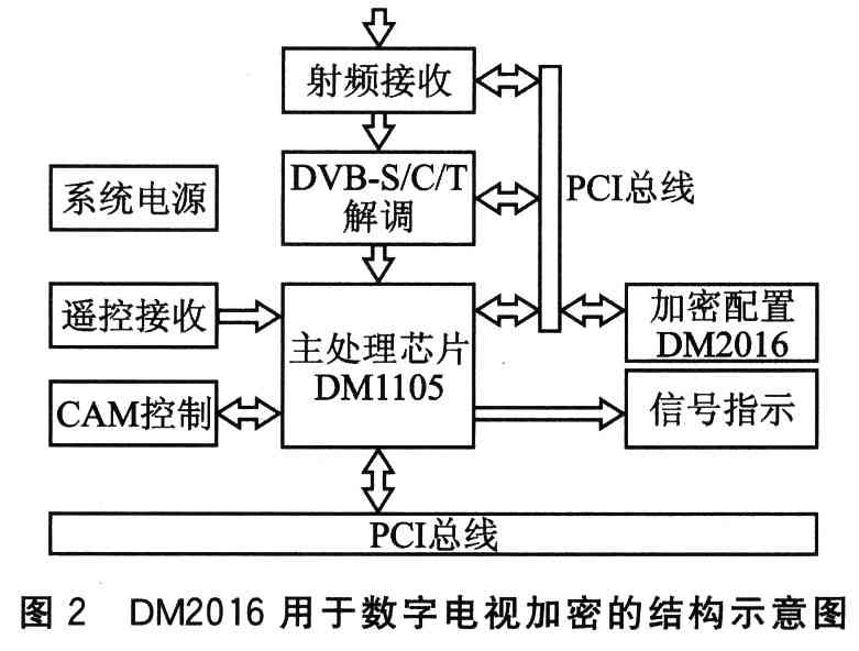 DM2016加密芯片在數(shù)字電視加密領域中的應用結(jié)構(gòu)示意圖