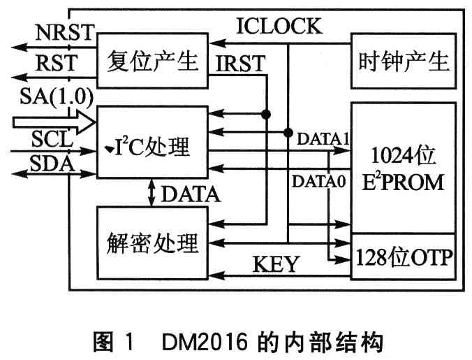 DM2016的內(nèi)部結(jié)構(gòu)