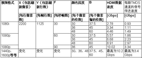 表3：TDMS傳送信號的速度與時鐘的速度。