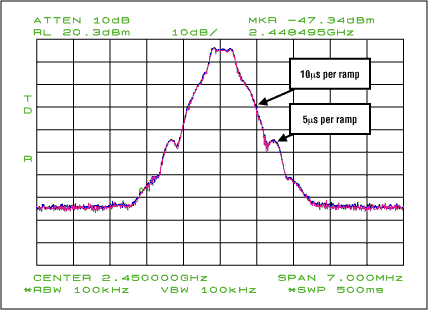 圖7. 具有5&micro;s斜坡時(shí)間的輸出頻譜