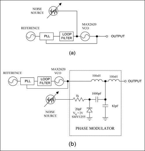 圖1. 直接在VCO的調(diào)諧輸入端注入電壓噪聲產(chǎn)生相位噪聲(a)，或?qū)⒃肼曌⑷氲较辔徽{(diào)制器的變?nèi)荻O管(b)。