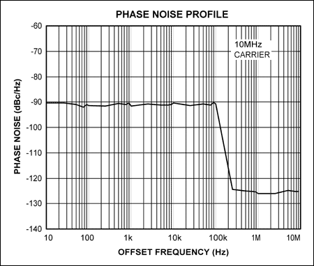圖3. 圖1b的相位調(diào)制器所產(chǎn)生的相位噪聲分布，相位噪聲分布的波形與調(diào)制噪聲密度分布相同，白噪聲通過(guò)100kHz的低通濾波器。