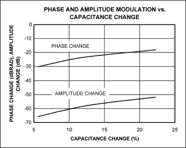 圖4. 該圖表示圖1b在10MHz處的相位和幅度調(diào)制，相位調(diào)制比幅度調(diào)制大30dB。