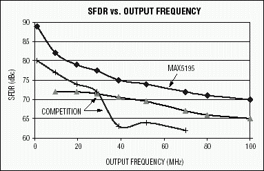 圖1. 該SFDR曲線在一定輸出頻率范圍內(nèi)對比了MAX5195和目前最好的競爭器件。
