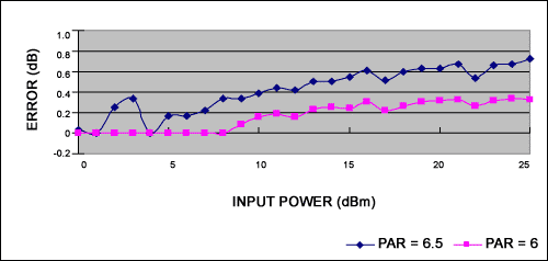 圖3b. -40C時誤差和信號的關系