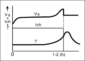 圖4. -dT/dt終止充電方式，應(yīng)用于電源設(shè)備和電動(dòng)工具