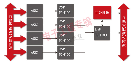圖2：基本的3G或3.5G天線架構(gòu)。