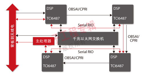 圖3：基于CPRI或OBSAI的最新天線架構(gòu)允許直接連接背板。