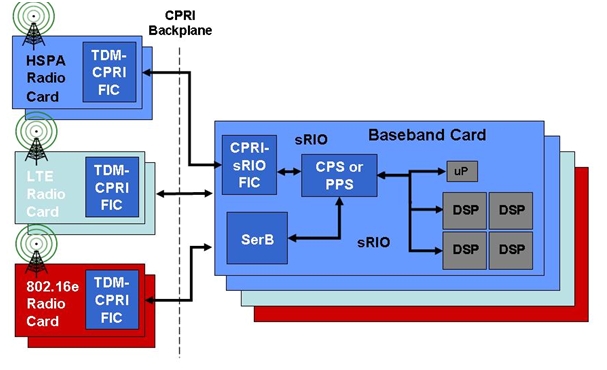 圖1：新一代基站架構(gòu)。