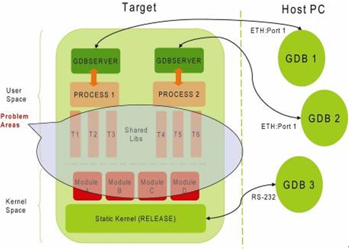 圖 2: “問(wèn)題”區(qū)域。