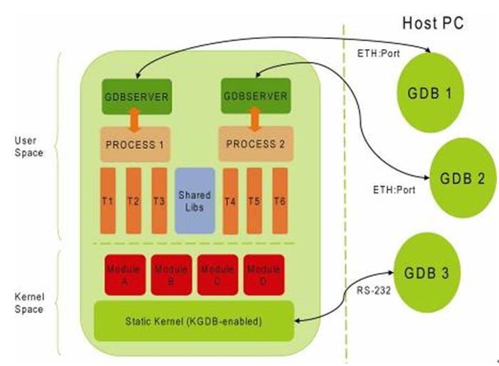 圖1: 標(biāo)準(zhǔn) Linux 調(diào)試模型。