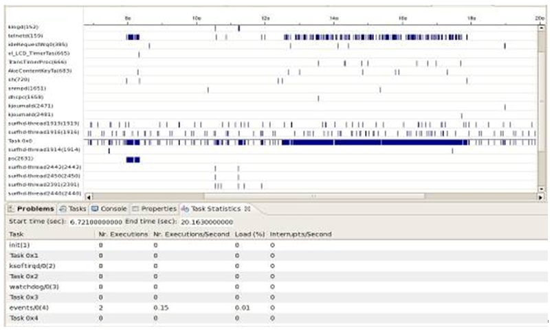 圖4: Linux Event Analyzer (LEA) ICS視圖。