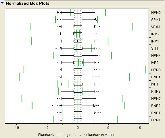 圖4：過程能力指數(shù)的規(guī)格化箱型圖Normalized Box Plot。