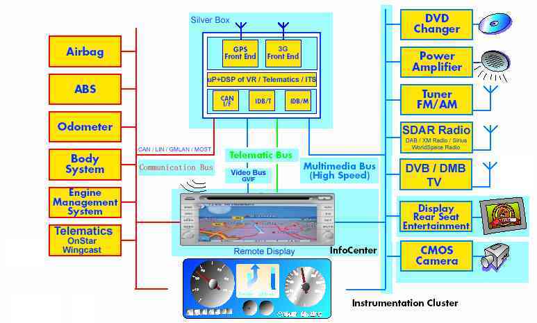 汽車(chē)多媒體系統(tǒng)架構(gòu)