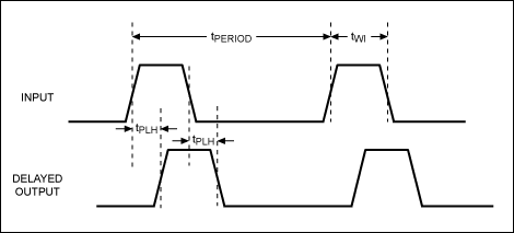 圖1。圖顯示了與過渡的TWI（輸入信號的）最低期限確定最大的延誤。