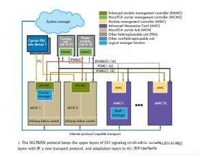 系統(tǒng)管理以及與每個(gè)模塊的MMC的交互功能