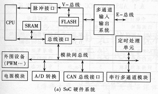 汽車嵌入式SoC系統(tǒng)結(jié)構(gòu)