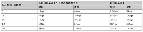 表1 PCI Express對(duì)比