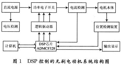 DSP控制的無刷電動(dòng)機(jī)系統(tǒng)結(jié)構(gòu)
