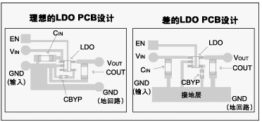 圖 3：理想的LDO PCB板設(shè)計(jì)實(shí)例。