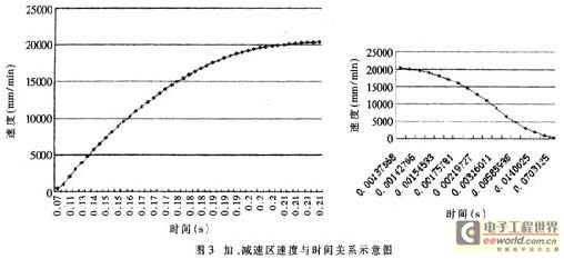 DSP和FPGA在大尺寸激光數(shù)控加工系統(tǒng)中的運(yùn)用圖示