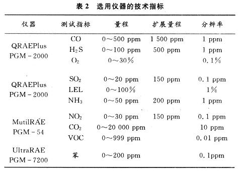 氣體檢測儀器的技術(shù)指標