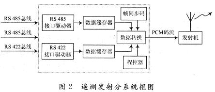 遙測發(fā)射分系統(tǒng)的原理框圖