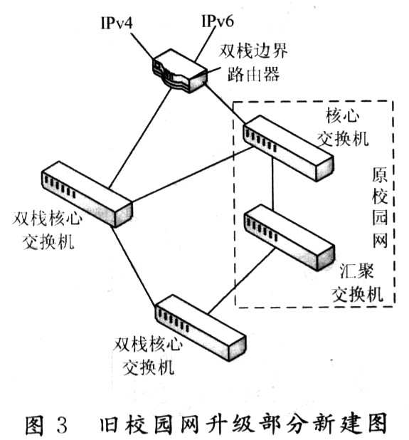 舊校園網(wǎng)升級(jí)替換核心