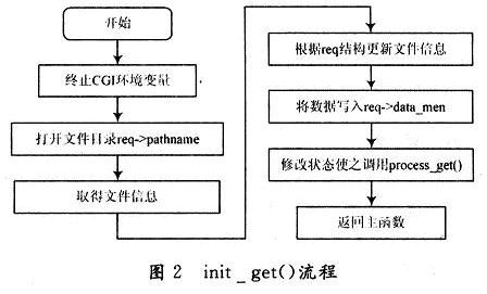 處理靜態(tài)頁(yè)面請(qǐng)求的init