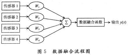 對(duì)各個(gè)傳感器采集的人體體溫信息進(jìn)行數(shù)據(jù)融合的全過程