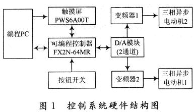 交流變頻調速系統(tǒng)的硬件結構
