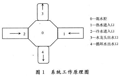 系統(tǒng)設計方案及工作原理