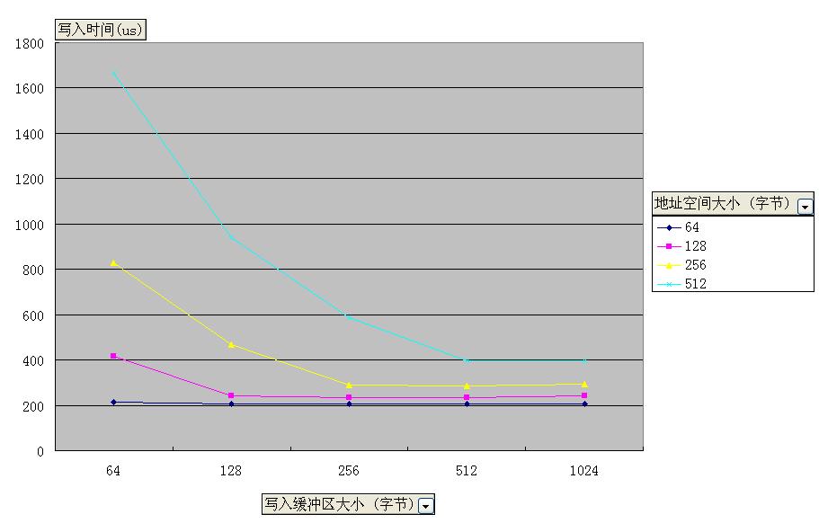 對小地址空間（64~512字節(jié)）進行寫入操作時，采用不同緩沖區(qū)大小與 寫入時間關(guān)系