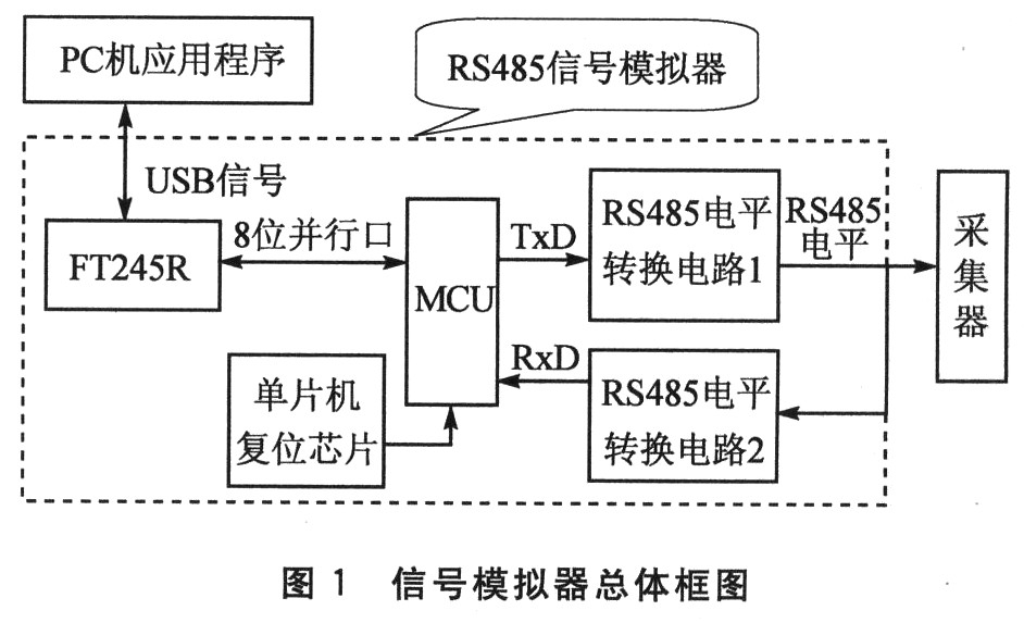 信號(hào)模擬器的設(shè)計(jì)總體框圖